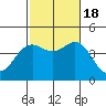 Coronado tide chart for Tuesday, October 18, 2022