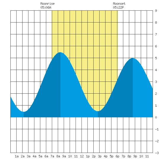 Coronado tide chart for Sunday, October 23, 2022