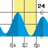Coronado tide chart for Monday, October 24, 2022