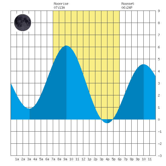 Coronado tide chart for Tuesday, October 25, 2022