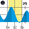 Coronado tide chart for Tuesday, October 25, 2022