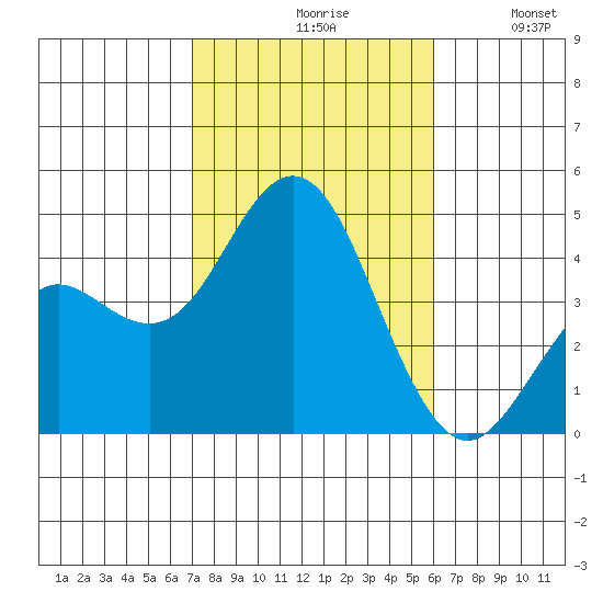 Coronado tide chart for Saturday, October 29, 2022