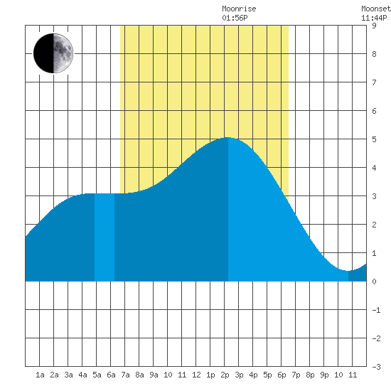 Coronado tide chart for Sunday, October 2, 2022