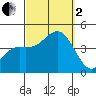 Coronado tide chart for Sunday, October 2, 2022