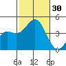 Coronado tide chart for Sunday, October 30, 2022