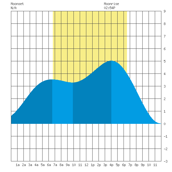 Coronado tide chart for Monday, October 3, 2022