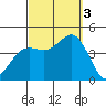 Coronado tide chart for Monday, October 3, 2022