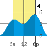 Coronado tide chart for Tuesday, October 4, 2022
