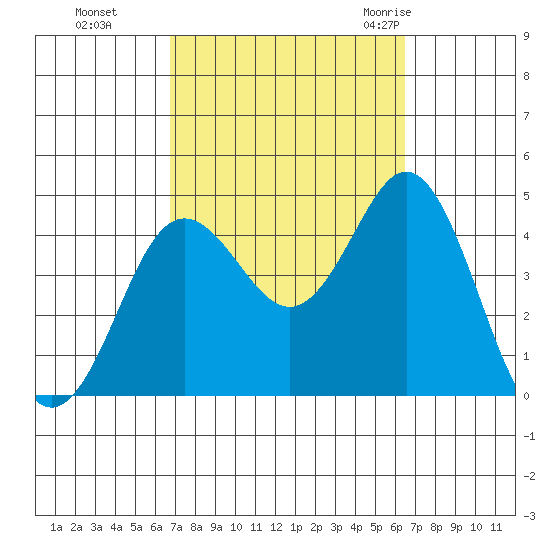 Coronado tide chart for Wednesday, October 5, 2022