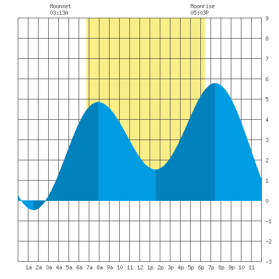 Coronado tide chart for Thursday, October 6, 2022