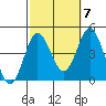 Coronado tide chart for Friday, October 7, 2022