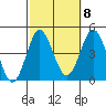 Coronado tide chart for Saturday, October 8, 2022