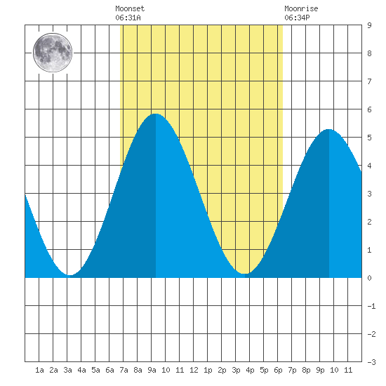Coronado tide chart for Sunday, October 9, 2022