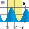 Coronado tide chart for Sunday, October 9, 2022