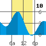 Coronado tide chart for Thursday, November 10, 2022