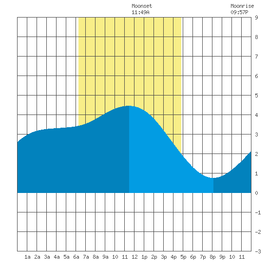 Coronado tide chart for Monday, November 14, 2022