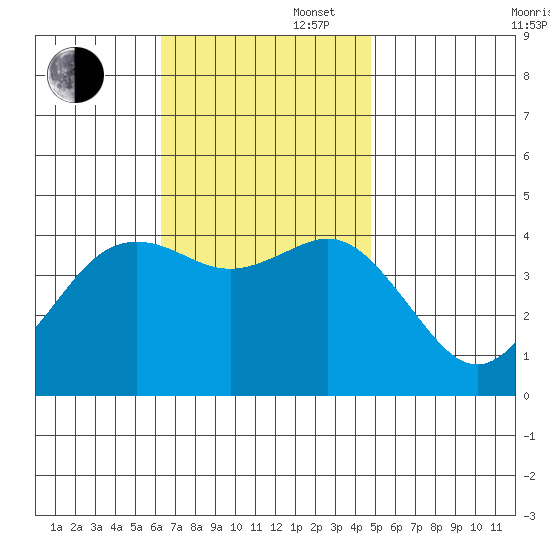 Coronado tide chart for Wednesday, November 16, 2022