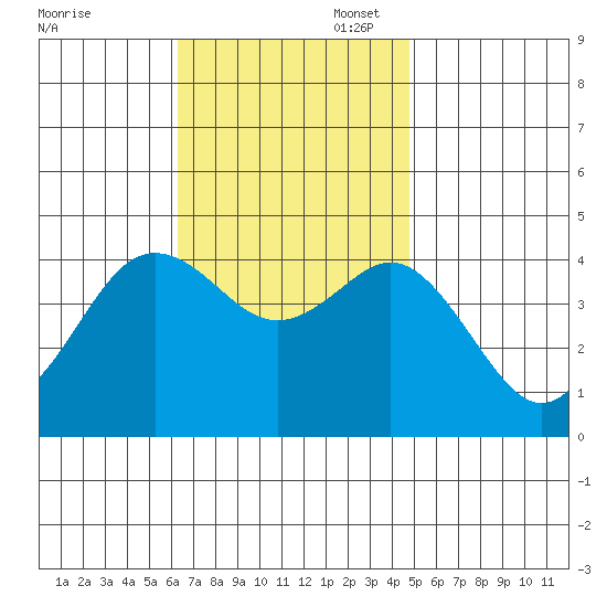 Coronado tide chart for Thursday, November 17, 2022