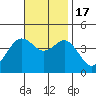 Coronado tide chart for Thursday, November 17, 2022