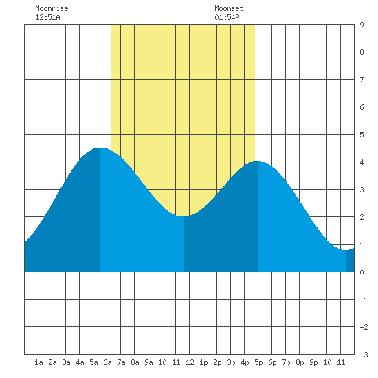 Coronado tide chart for Friday, November 18, 2022