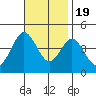 Coronado tide chart for Saturday, November 19, 2022