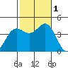 Coronado tide chart for Tuesday, November 1, 2022
