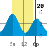 Coronado tide chart for Sunday, November 20, 2022