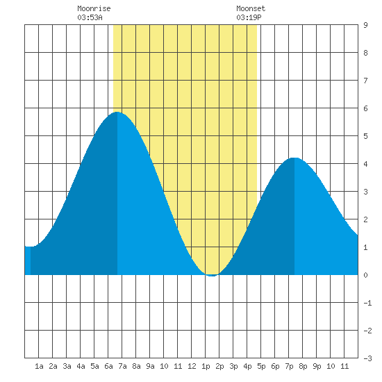 Coronado tide chart for Monday, November 21, 2022