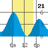 Coronado tide chart for Monday, November 21, 2022