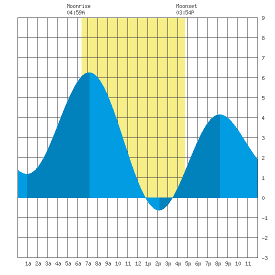 Coronado tide chart for Tuesday, November 22, 2022