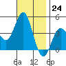 Coronado tide chart for Thursday, November 24, 2022