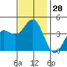 Coronado tide chart for Monday, November 28, 2022