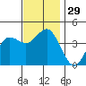 Coronado tide chart for Tuesday, November 29, 2022