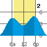 Coronado tide chart for Wednesday, November 2, 2022