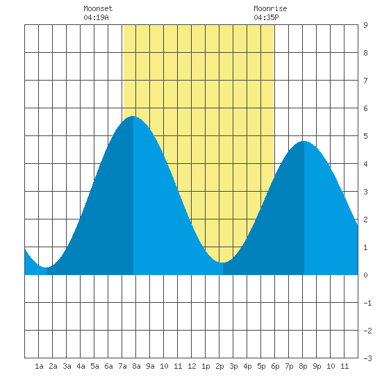 Coronado tide chart for Saturday, November 5, 2022