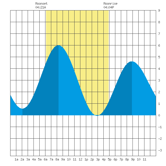 Coronado tide chart for Sunday, November 6, 2022