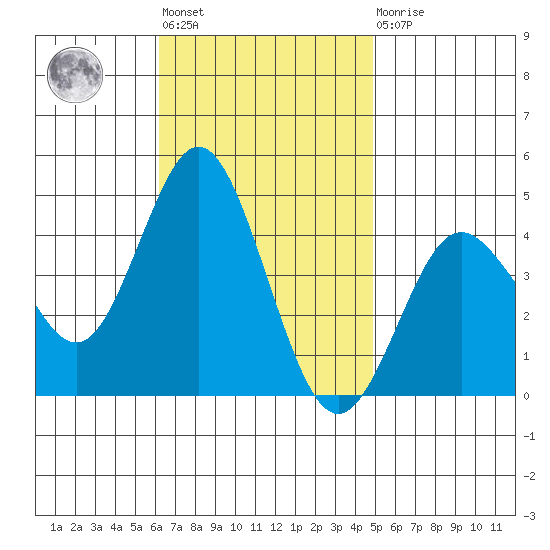 Coronado tide chart for Tuesday, November 8, 2022