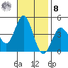 Coronado tide chart for Tuesday, November 8, 2022
