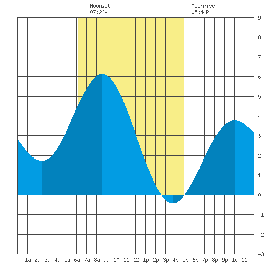 Coronado tide chart for Wednesday, November 9, 2022