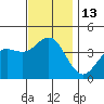 Coronado tide chart for Tuesday, December 13, 2022
