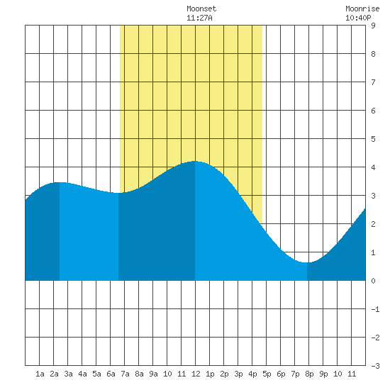 Coronado tide chart for Wednesday, December 14, 2022