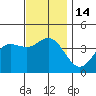 Coronado tide chart for Wednesday, December 14, 2022