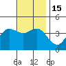 Coronado tide chart for Thursday, December 15, 2022