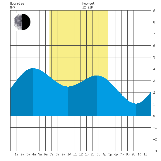 Coronado tide chart for Friday, December 16, 2022