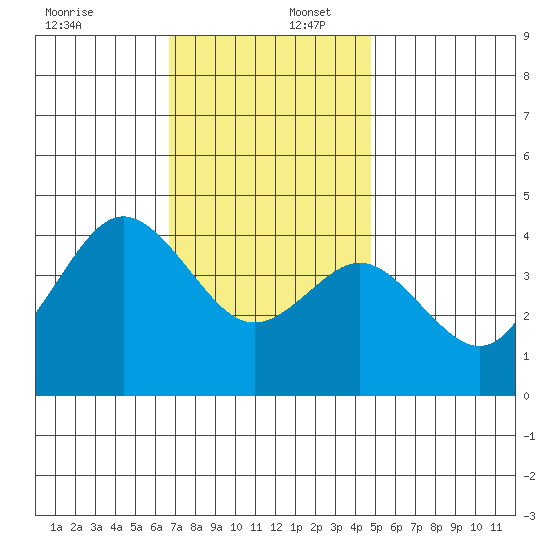 Coronado tide chart for Saturday, December 17, 2022