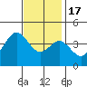 Coronado tide chart for Saturday, December 17, 2022