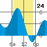 Coronado tide chart for Saturday, December 24, 2022