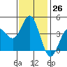 Coronado tide chart for Monday, December 26, 2022