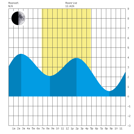 Coronado tide chart for Thursday, December 29, 2022