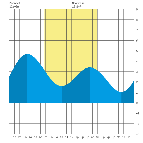 Coronado tide chart for Friday, December 30, 2022